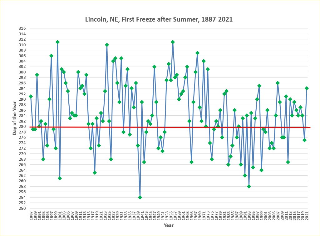 Date of the First Freeze (32°F or Lower) Following Summer, 18872021