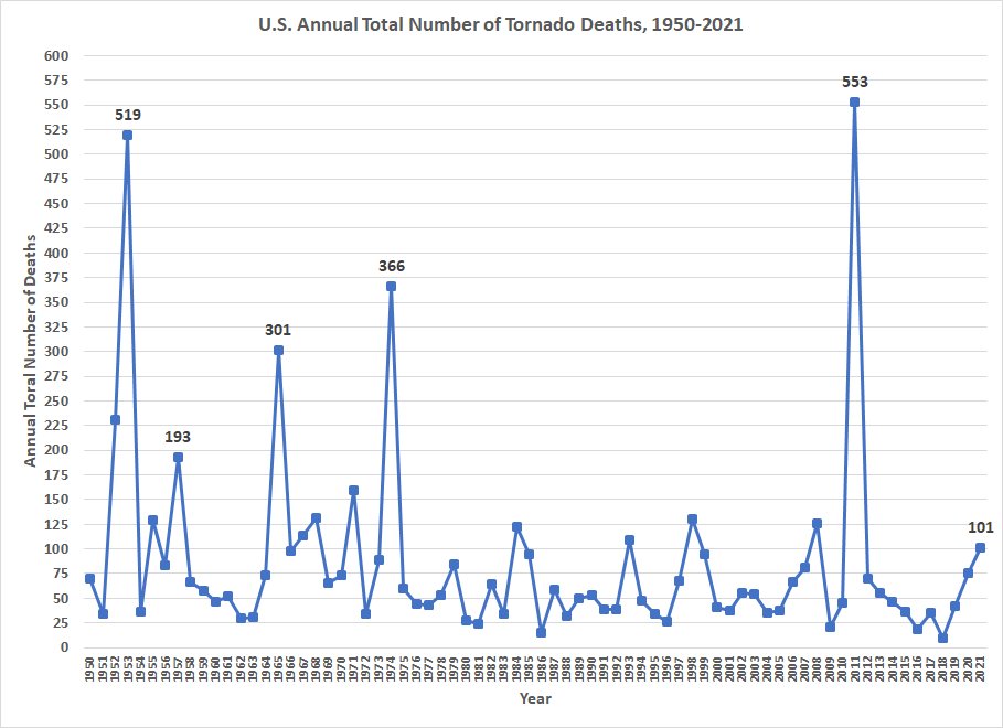 Graphs U.S. Tornadoes, Fatalities, Tornado Days Lincoln Weather and