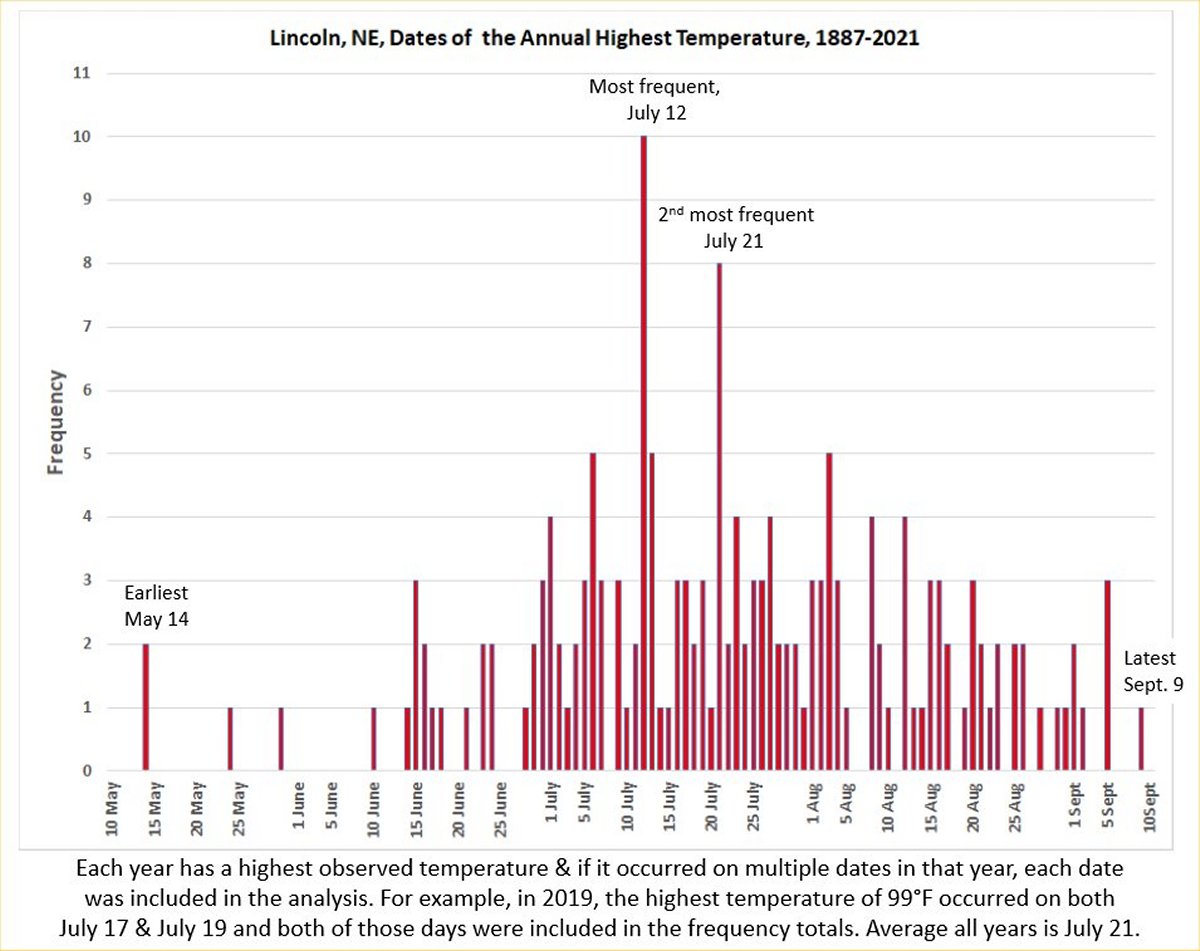 Date of Hottest Day Each Year 18872023 Lincoln Weather and Climate
