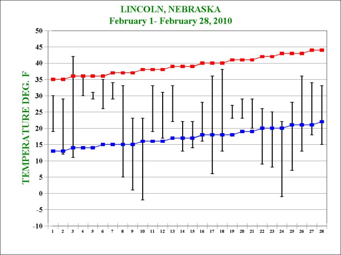 February 2010 temperatures