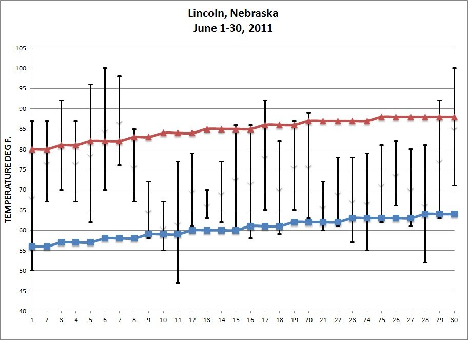 June 2011 Temperatures