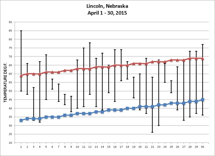 april 2015 temps