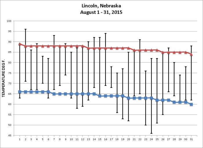 august 2015 temps