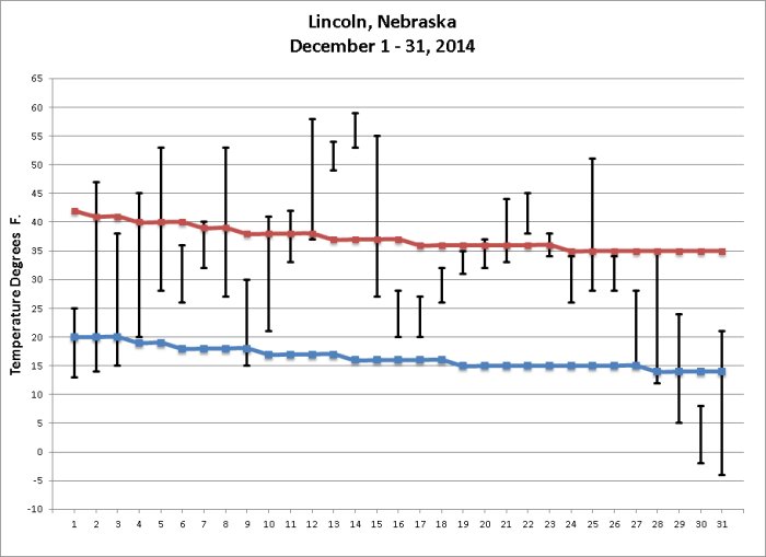 december 2014 temps