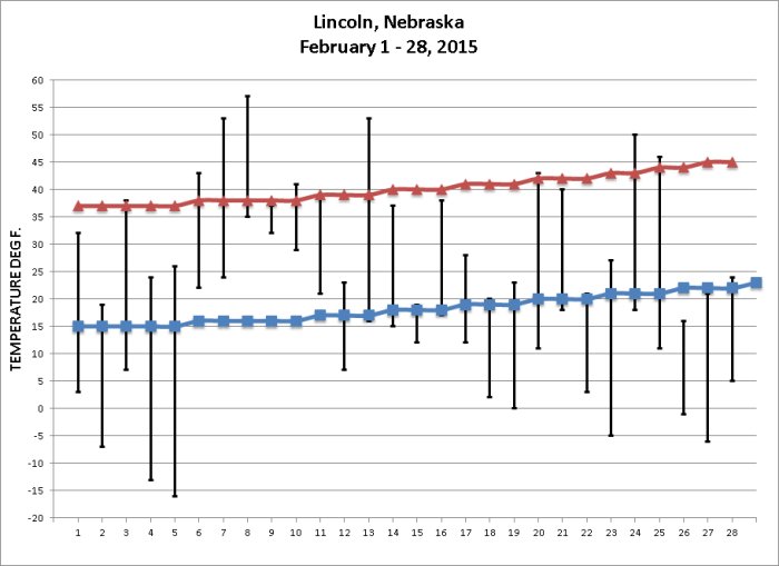 feb 2015 temps