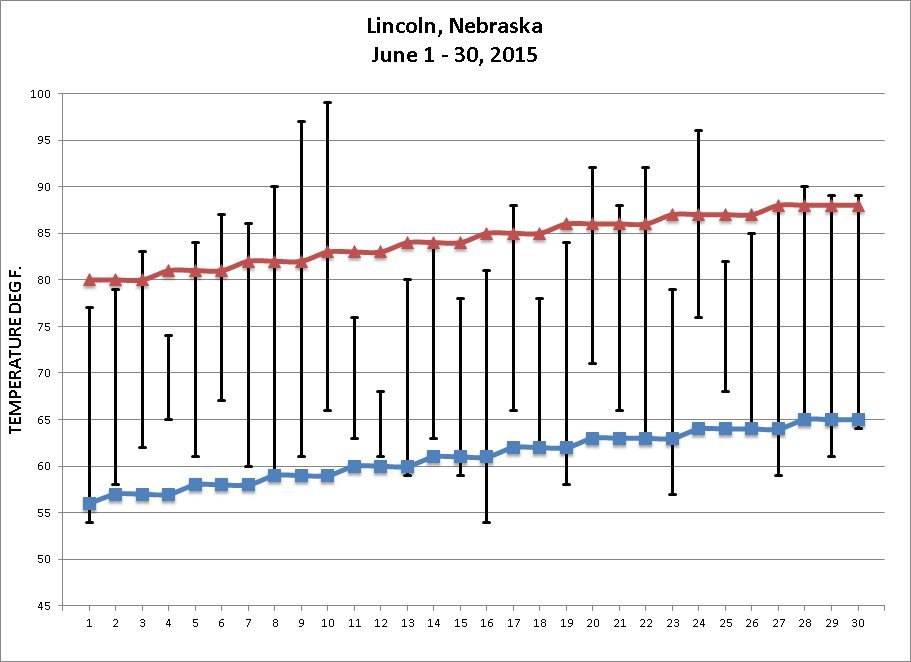 june 2015 temps