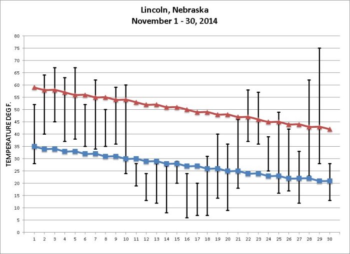 november 2014 temps