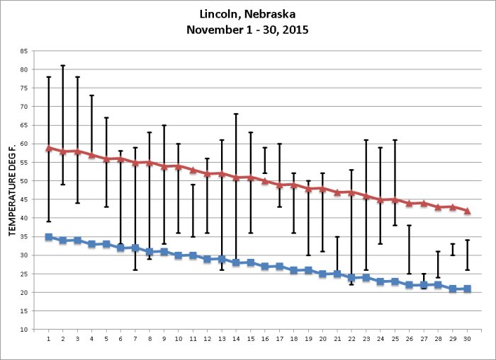 november 2015 temps