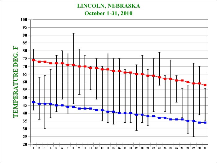 October 2010 Temperatures