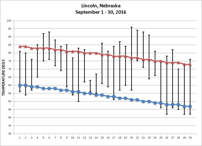 September 2016 temps