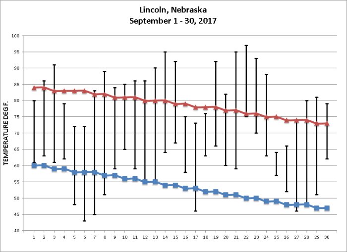 September 2017 temps