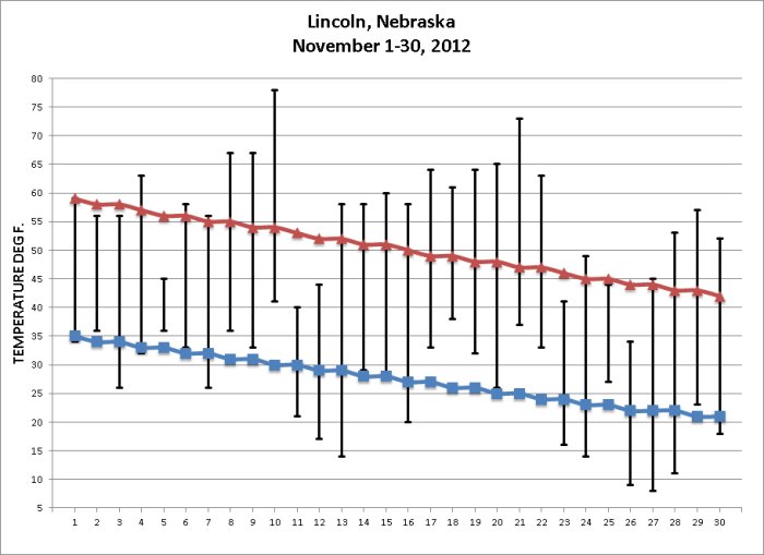 November  2012 temps compared to normal