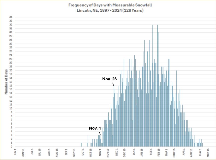 graph of daily snowfall frequencies Lincoln NE 1897-2024