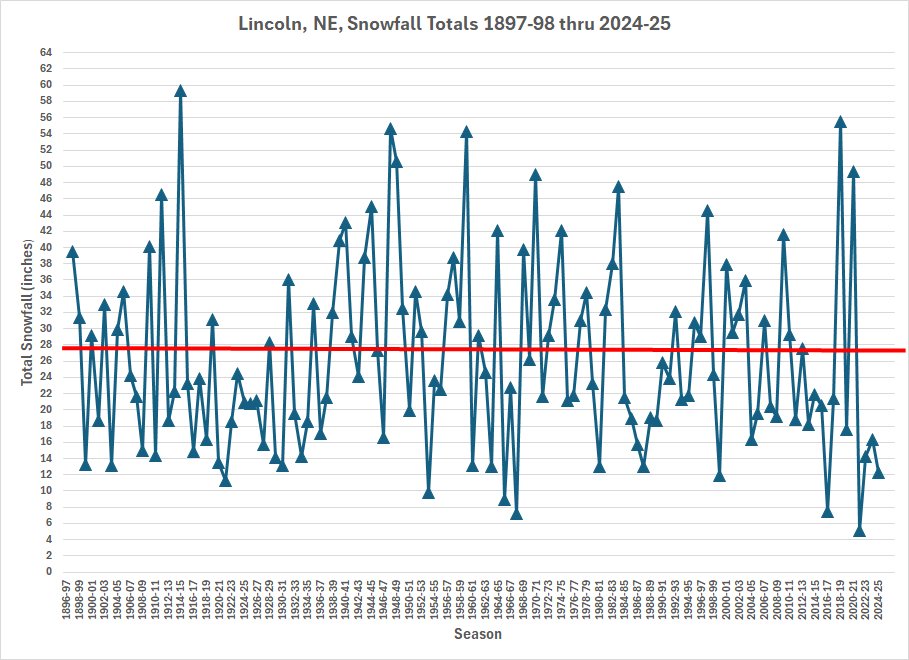 Graph seasonal Snow Totals Lincoln, NE