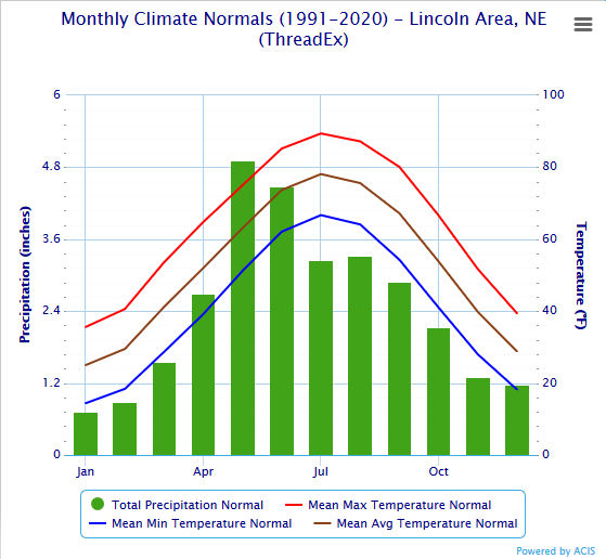 Monthly Normals Graph