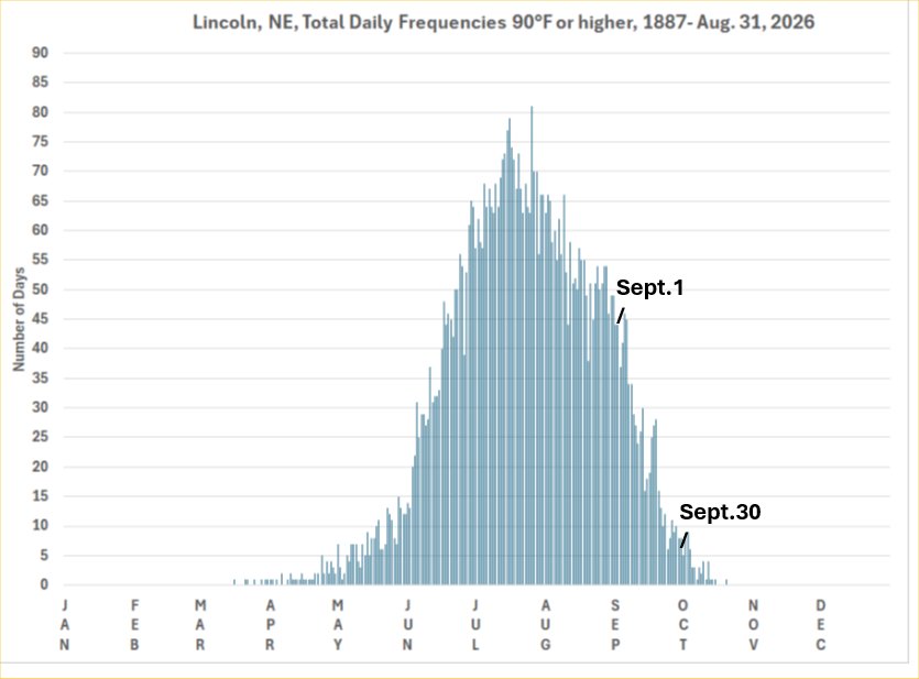 Bar graph showing days above 90°F in Lincoln, NE, peaking in July, tapering by September.