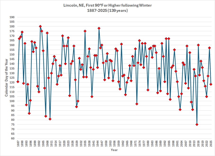 Graph: First day 90s each year
