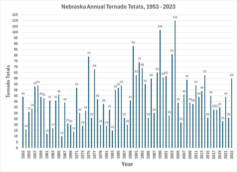 tornadoes