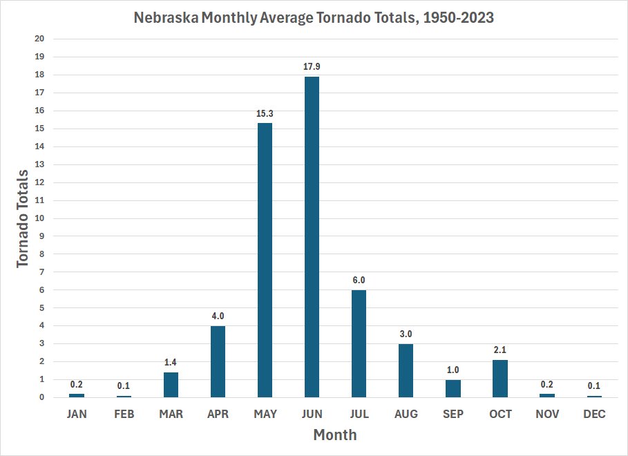 tornadoes