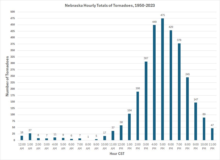 HOURLY TORNADOES