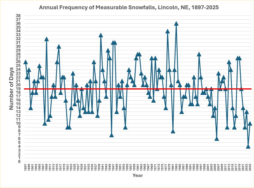 Graph of Annual Frequency of Measurable Snowfalls