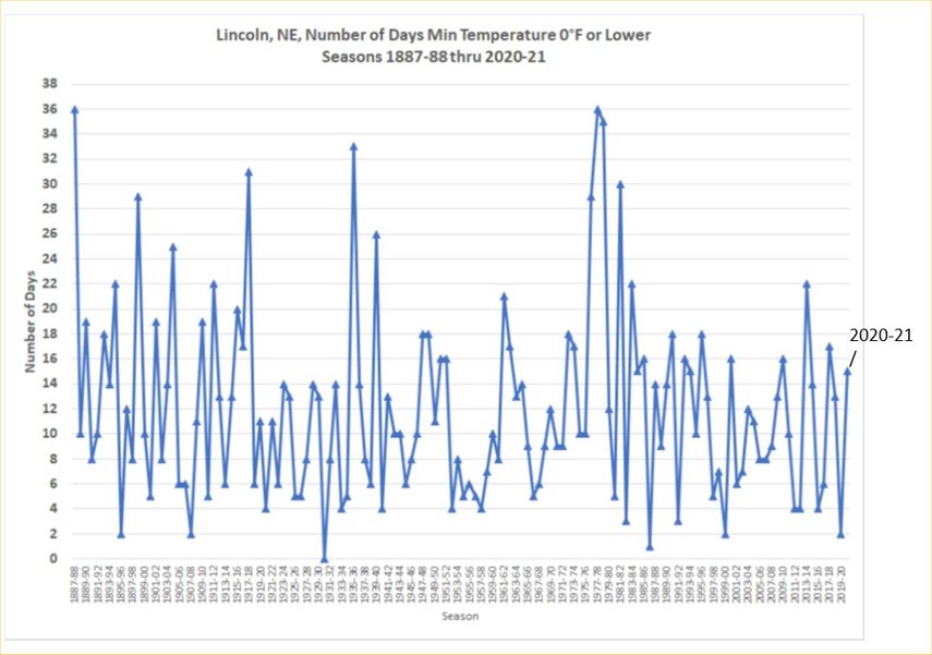 annual number of days with lows below zero