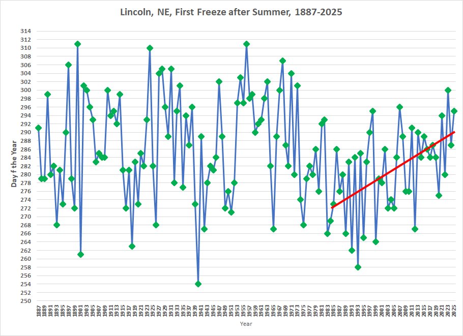First freeze after Summer, Lincoln, NE, 1887-2025