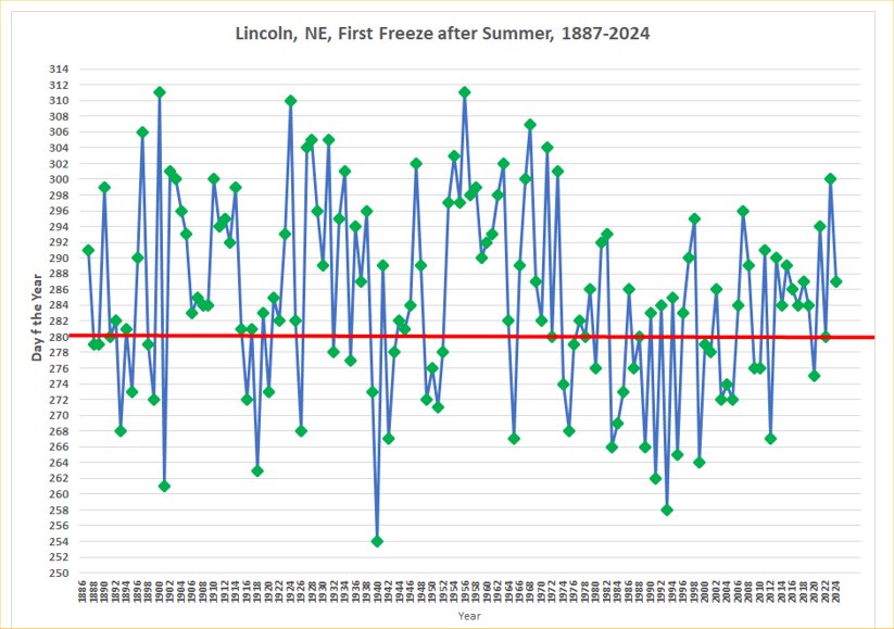 First Freeze Graph