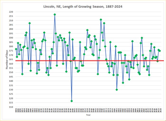 Growing Season Length