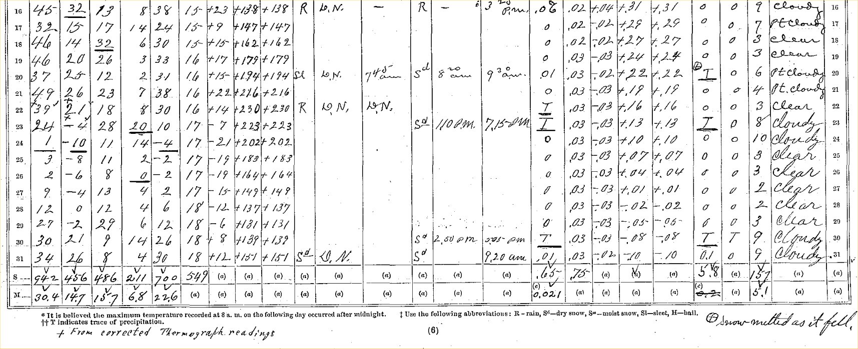 1897 Lincoln Data