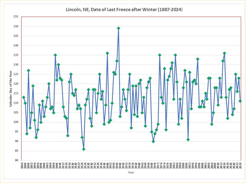 Last Freeze Graph