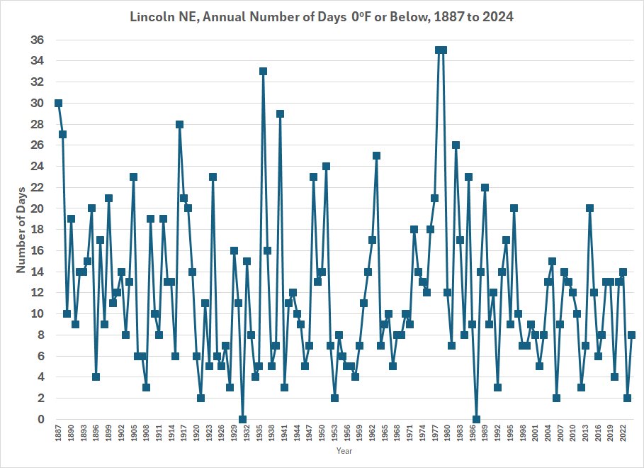 Annual number of days with zero F or colder