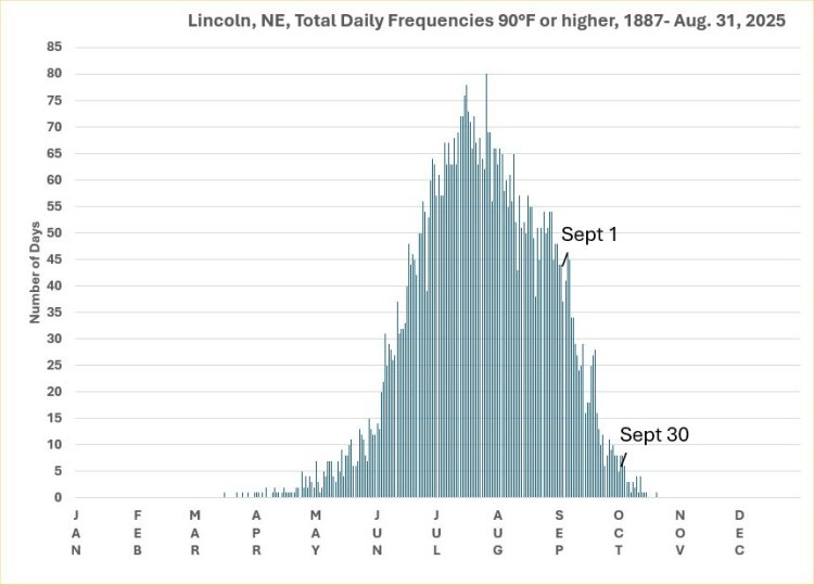 daily frequency of 90s