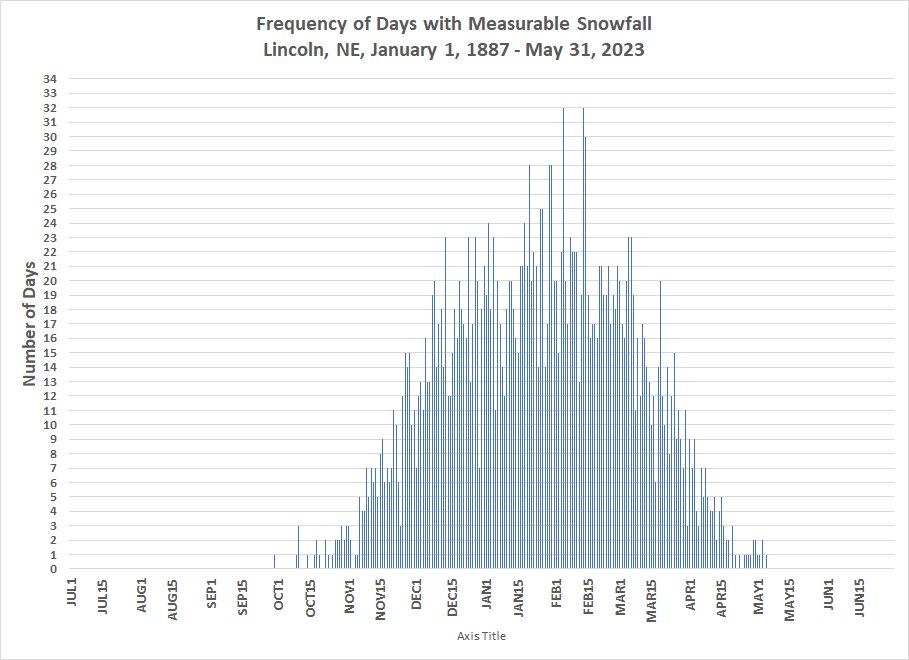 Daily Snow Frequency