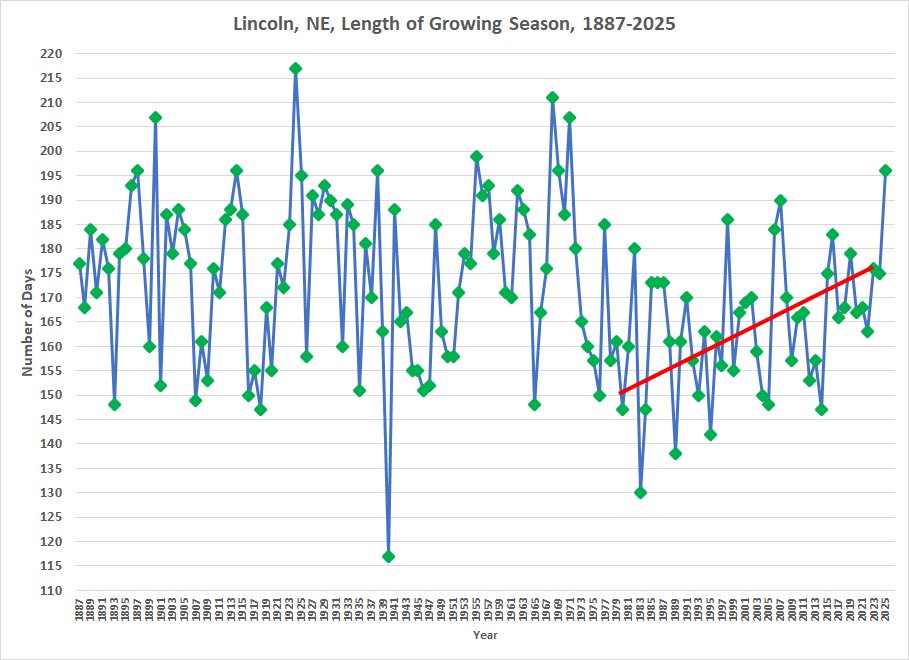 Lincoln Growing Season Length, 1887-2025