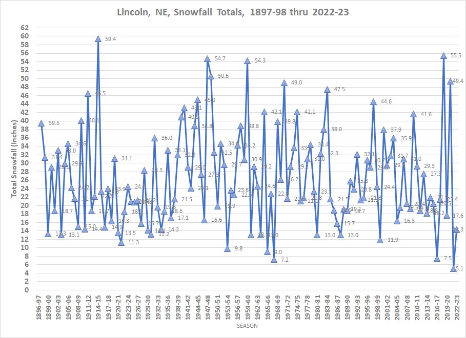 annual snow season amounts raph