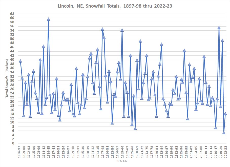 seasonal snow totals