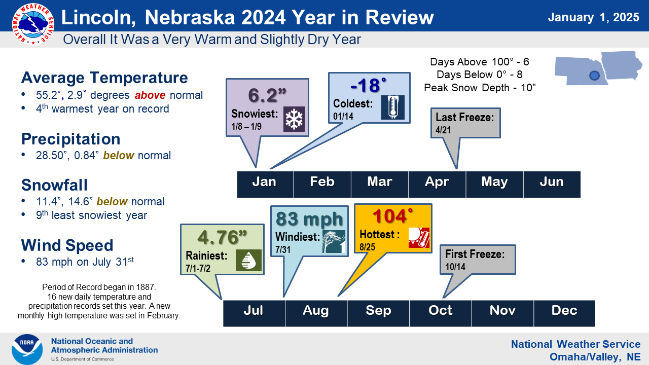 Lincoln's notable weather events, 2024