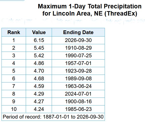 Maximum 1-day precipitation data for Lincoln, NE, ranked with values and ending dates from 1887 to 2026.