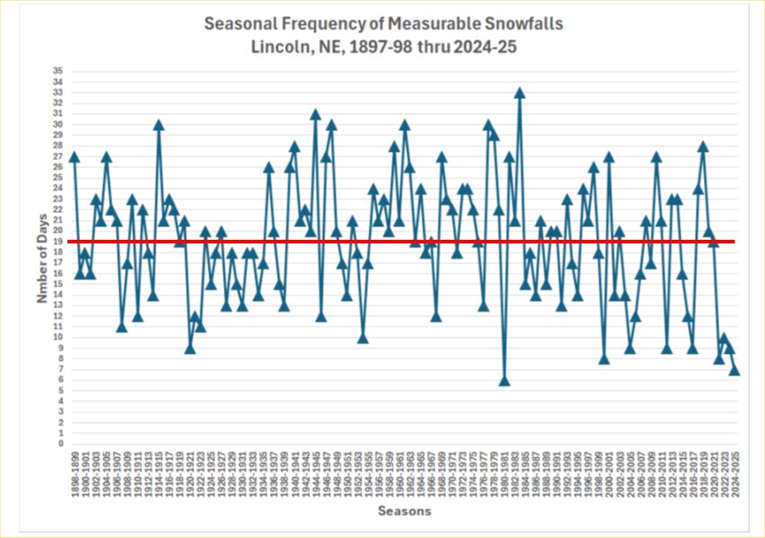 Seasonal Frequency of Measurable Snowfalls