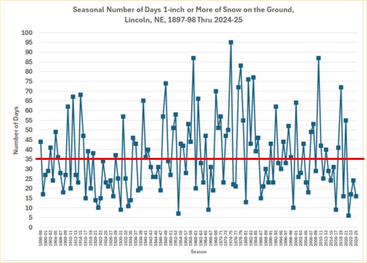 Days with snow cover seasonal 1897-98 thru 2024-25