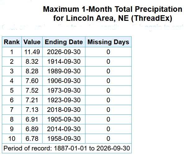 Maximum monthly precipitation table for Lincoln, NE from 1887 to 2026, ranked by value.
