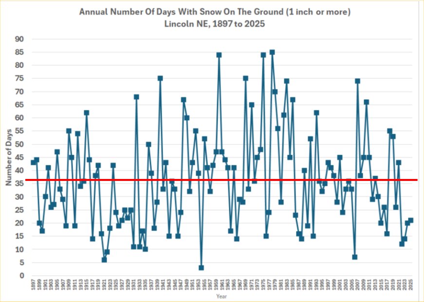 GRAPH of annual number of days with snow on the ground