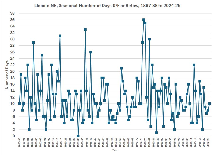 Seasonal number of days zero F or lower