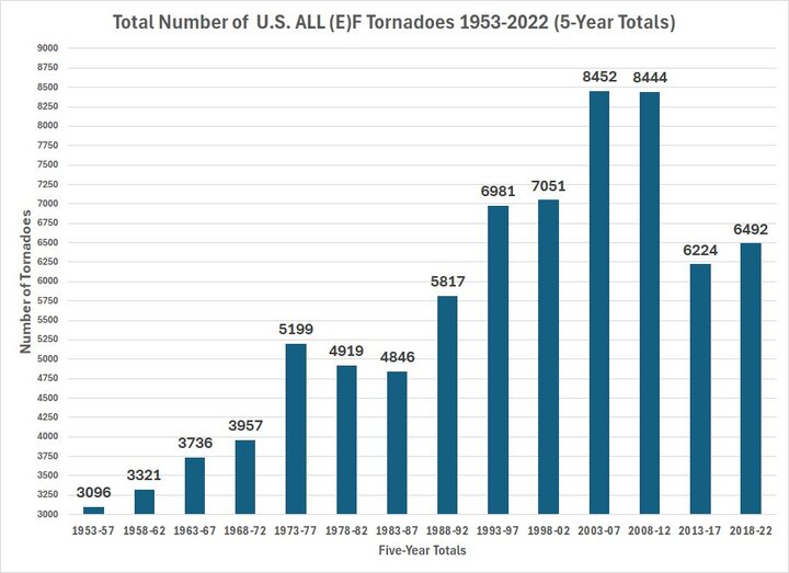 Trends all  F Tornadoes