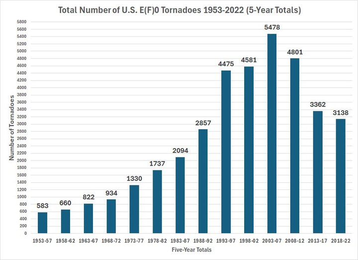 Trends F0 Tornadoes