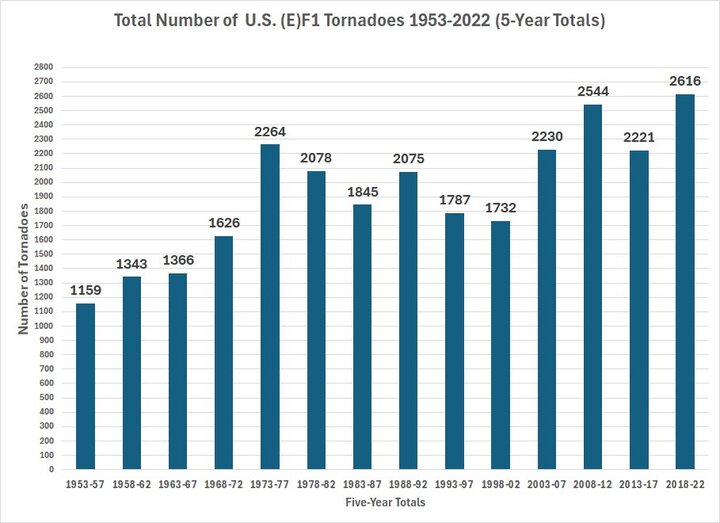 Trends F1 Tornadoes