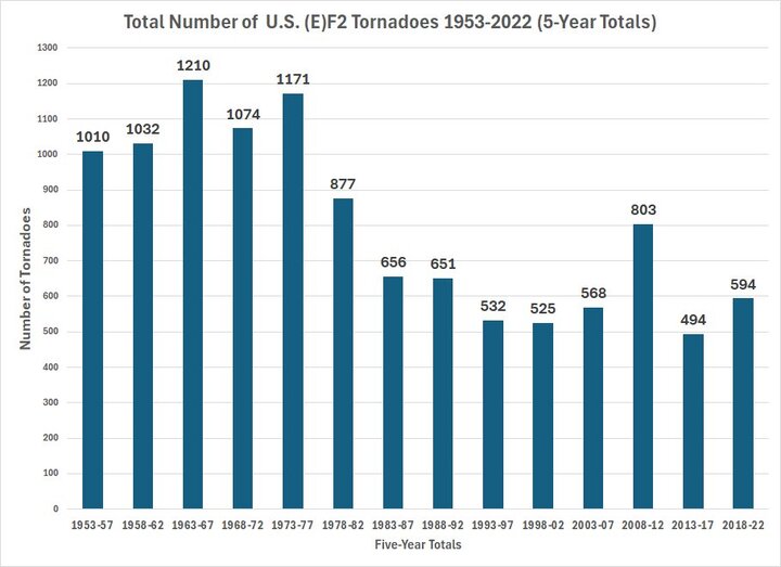 Trends F2 Tornadoes