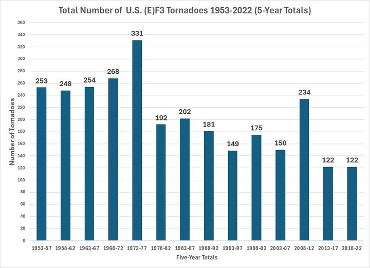 Trends F3 Tornadoes