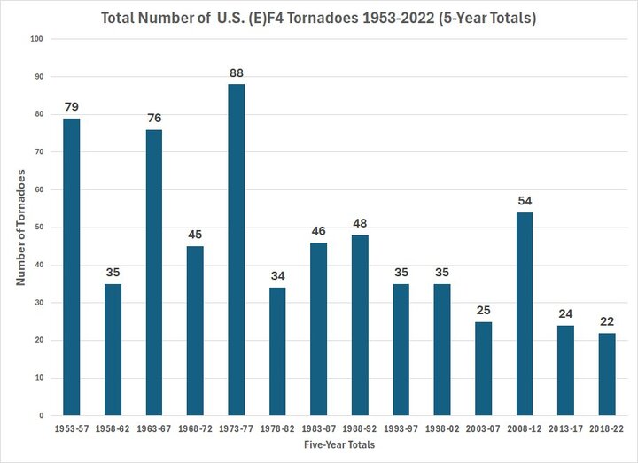 Trends F4 Tornadoes